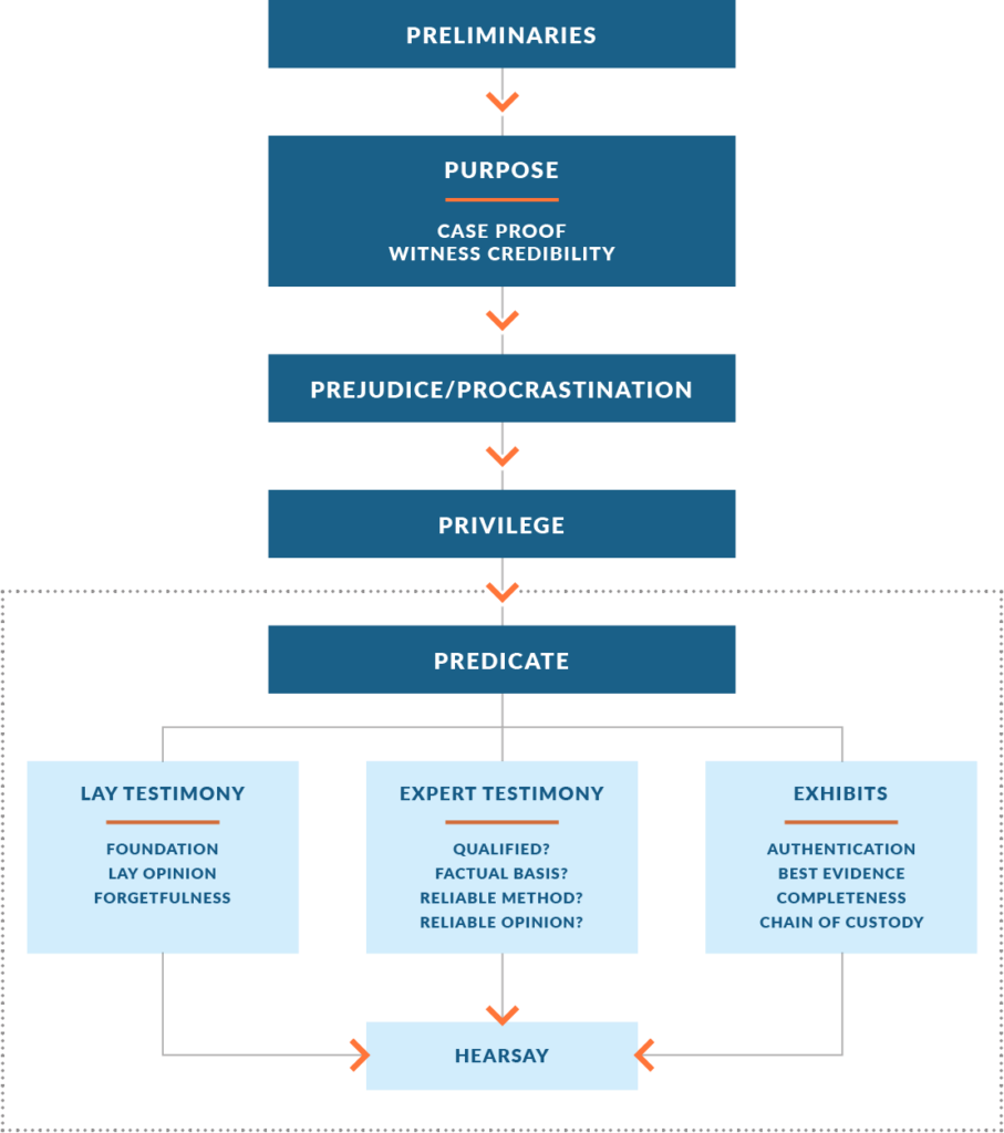 An infographic illustrating the admissibility logic of evidence